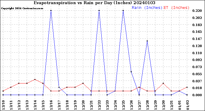 Milwaukee Weather Evapotranspiration<br>vs Rain per Day<br>(Inches)