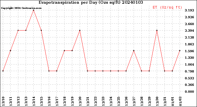 Milwaukee Weather Evapotranspiration<br>per Day (Ozs sq/ft)