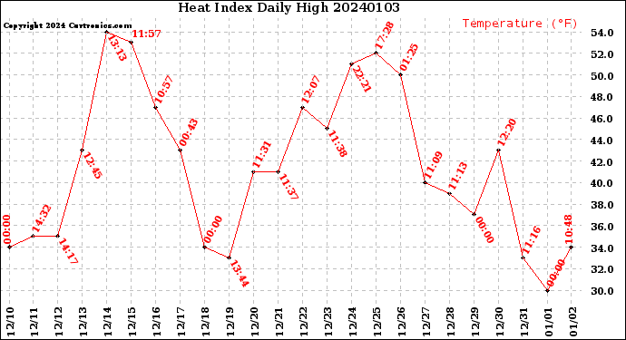 Milwaukee Weather Heat Index<br>Daily High