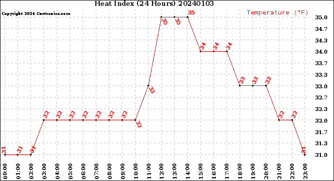 Milwaukee Weather Heat Index<br>(24 Hours)