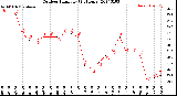 Milwaukee Weather Outdoor Humidity<br>(24 Hours)