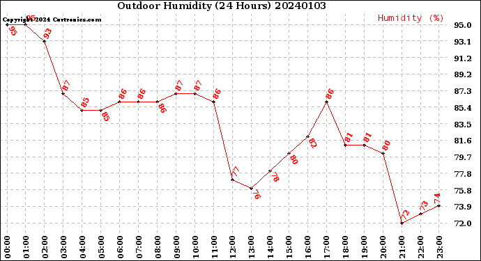 Milwaukee Weather Outdoor Humidity<br>(24 Hours)