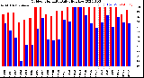 Milwaukee Weather Outdoor Humidity<br>Daily High/Low