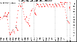 Milwaukee Weather Outdoor Humidity<br>Daily High