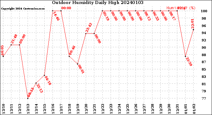 Milwaukee Weather Outdoor Humidity<br>Daily High