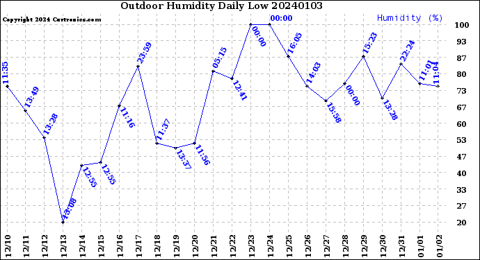 Milwaukee Weather Outdoor Humidity<br>Daily Low