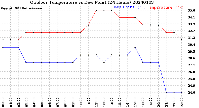 Milwaukee Weather Outdoor Temperature<br>vs Dew Point<br>(24 Hours)