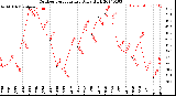 Milwaukee Weather Outdoor Temperature<br>Daily High