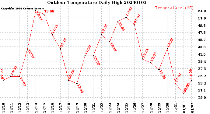 Milwaukee Weather Outdoor Temperature<br>Daily High
