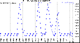 Milwaukee Weather Rain<br>By Day<br>(Inches)