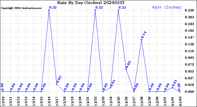 Milwaukee Weather Rain<br>By Day<br>(Inches)