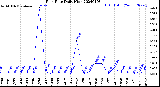 Milwaukee Weather Rain Rate<br>Daily High