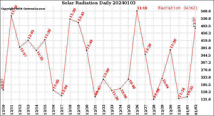 Milwaukee Weather Solar Radiation<br>Daily