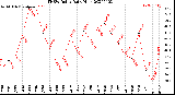 Milwaukee Weather THSW Index<br>Daily High