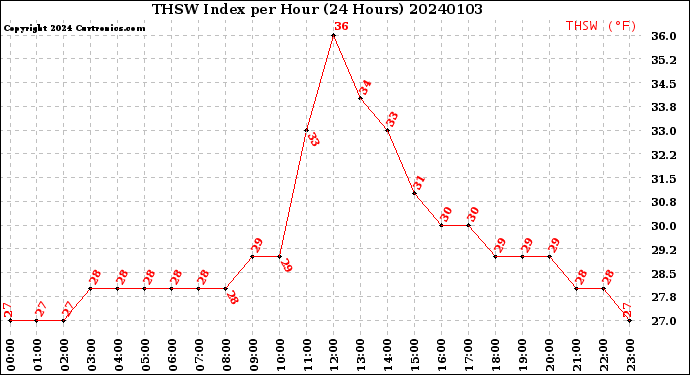 Milwaukee Weather THSW Index<br>per Hour<br>(24 Hours)