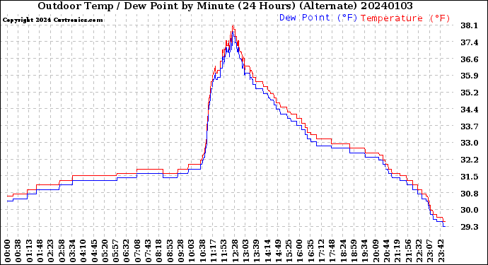 Milwaukee Weather Outdoor Temp / Dew Point<br>by Minute<br>(24 Hours) (Alternate)