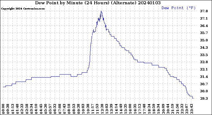 Milwaukee Weather Dew Point<br>by Minute<br>(24 Hours) (Alternate)