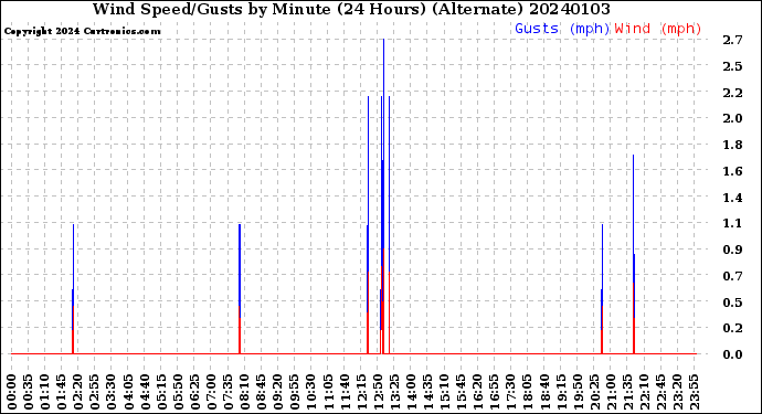Milwaukee Weather Wind Speed/Gusts<br>by Minute<br>(24 Hours) (Alternate)