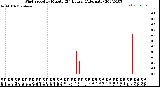 Milwaukee Weather Wind Speed<br>by Minute<br>(24 Hours) (Alternate)