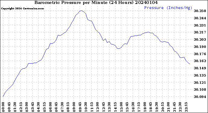 Milwaukee Weather Barometric Pressure<br>per Minute<br>(24 Hours)