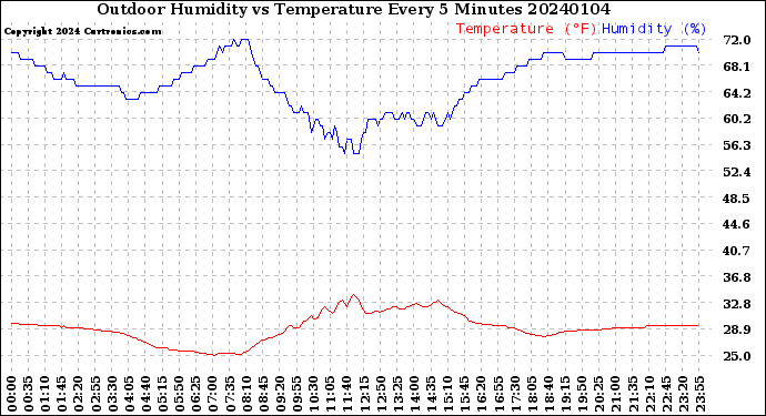 Milwaukee Weather Outdoor Humidity<br>vs Temperature<br>Every 5 Minutes
