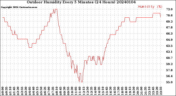 Milwaukee Weather Outdoor Humidity<br>Every 5 Minutes<br>(24 Hours)