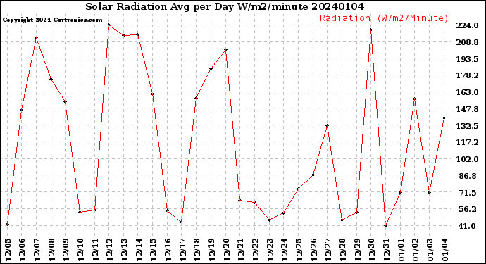 Milwaukee Weather Solar Radiation<br>Avg per Day W/m2/minute