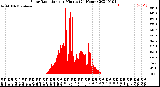 Milwaukee Weather Solar Radiation<br>per Minute<br>(24 Hours)