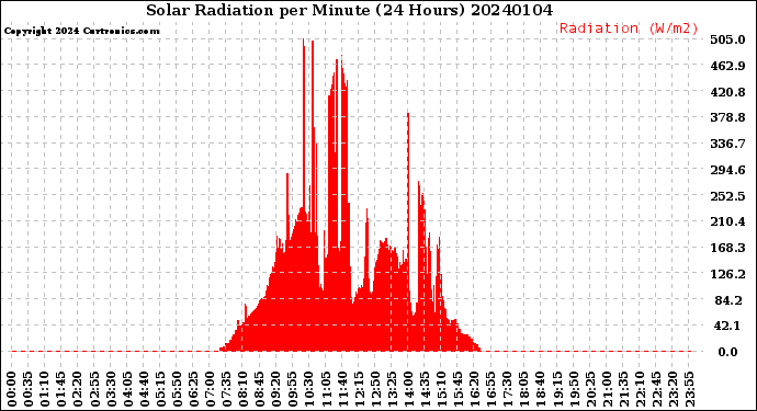 Milwaukee Weather Solar Radiation<br>per Minute<br>(24 Hours)
