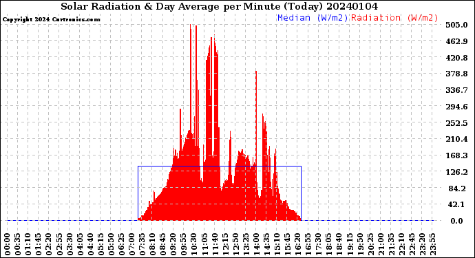 Milwaukee Weather Solar Radiation<br>& Day Average<br>per Minute<br>(Today)