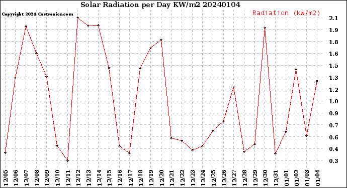 Milwaukee Weather Solar Radiation<br>per Day KW/m2