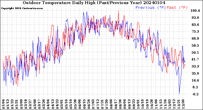 Milwaukee Weather Outdoor Temperature<br>Daily High<br>(Past/Previous Year)