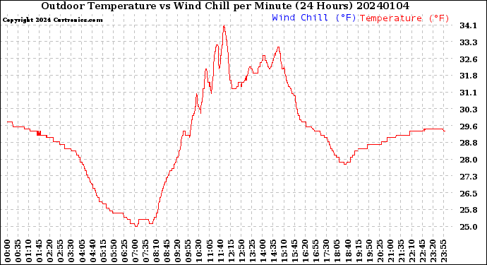 Milwaukee Weather Outdoor Temperature<br>vs Wind Chill<br>per Minute<br>(24 Hours)