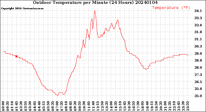 Milwaukee Weather Outdoor Temperature<br>per Minute<br>(24 Hours)