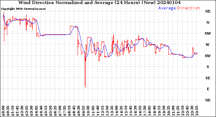 Milwaukee Weather Wind Direction<br>Normalized and Average<br>(24 Hours) (New)