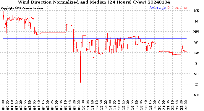 Milwaukee Weather Wind Direction<br>Normalized and Median<br>(24 Hours) (New)