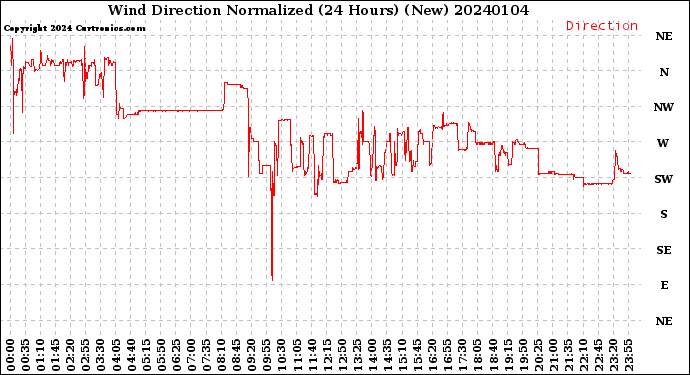 Milwaukee Weather Wind Direction<br>Normalized<br>(24 Hours) (New)