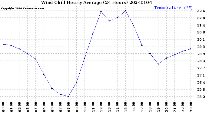 Milwaukee Weather Wind Chill<br>Hourly Average<br>(24 Hours)