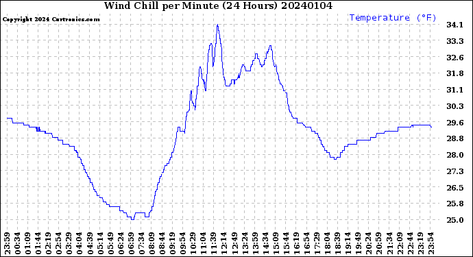 Milwaukee Weather Wind Chill<br>per Minute<br>(24 Hours)