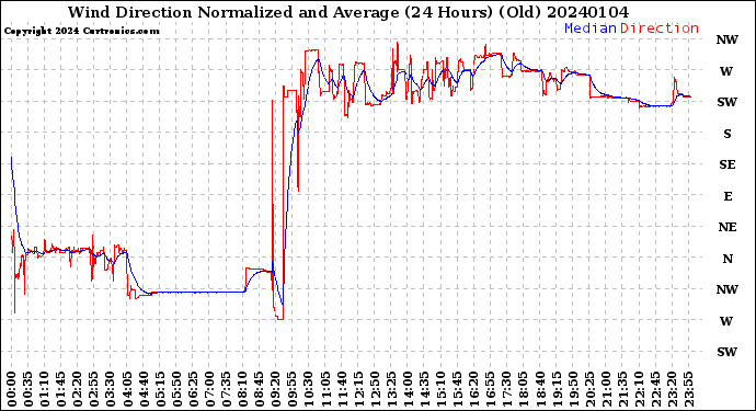 Milwaukee Weather Wind Direction<br>Normalized and Average<br>(24 Hours) (Old)