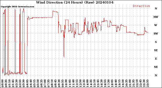 Milwaukee Weather Wind Direction<br>(24 Hours) (Raw)