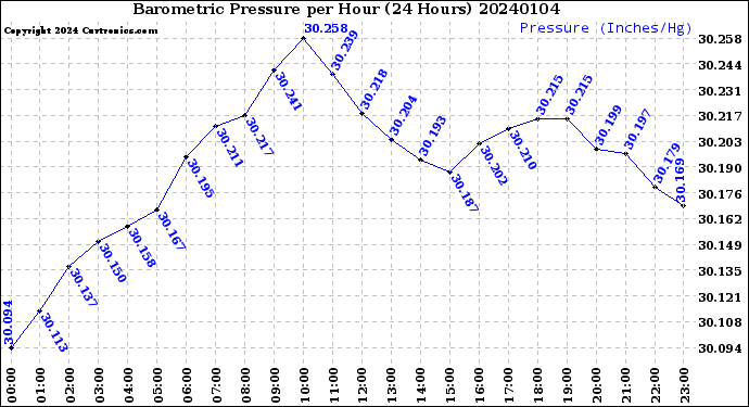 Milwaukee Weather Barometric Pressure<br>per Hour<br>(24 Hours)