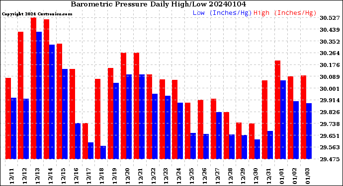 Milwaukee Weather Barometric Pressure<br>Daily High/Low