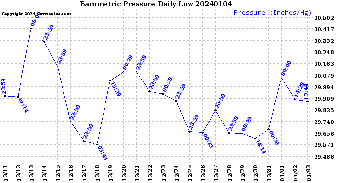 Milwaukee Weather Barometric Pressure<br>Daily Low