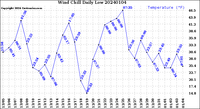 Milwaukee Weather Wind Chill<br>Daily Low