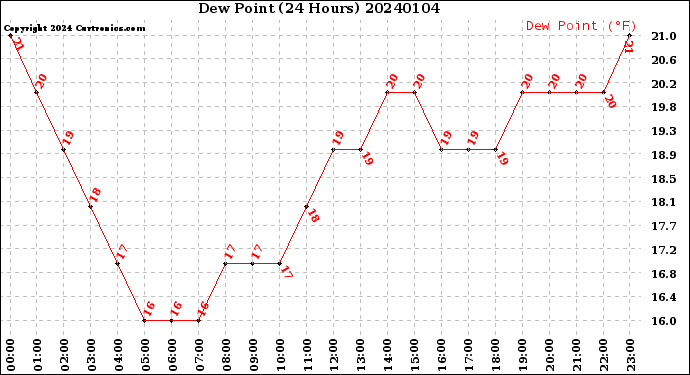 Milwaukee Weather Dew Point<br>(24 Hours)