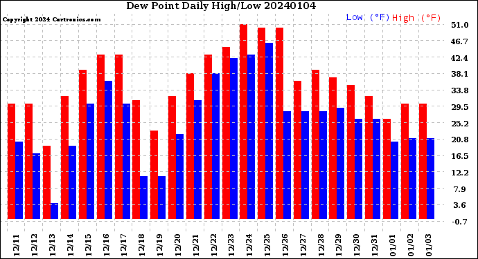 Milwaukee Weather Dew Point<br>Daily High/Low