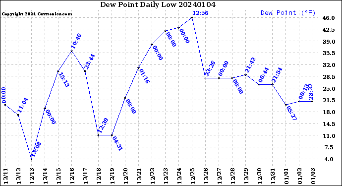 Milwaukee Weather Dew Point<br>Daily Low
