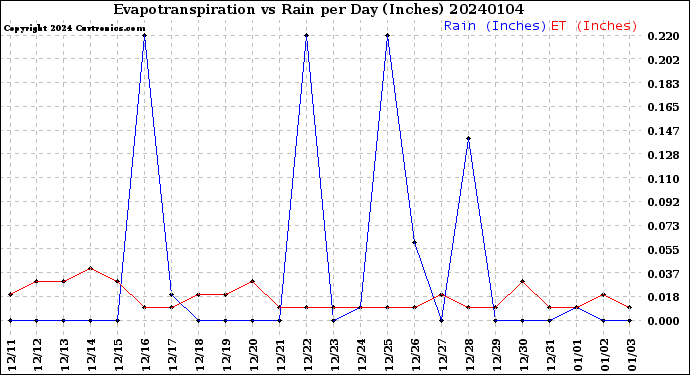 Milwaukee Weather Evapotranspiration<br>vs Rain per Day<br>(Inches)