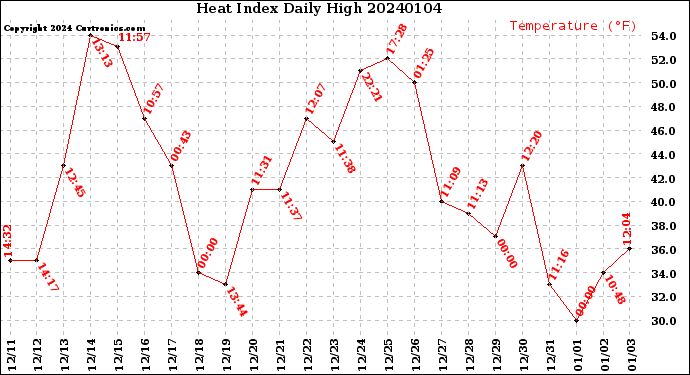 Milwaukee Weather Heat Index<br>Daily High